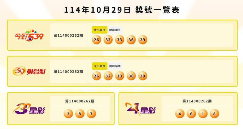 今彩539、39乐合彩、3星彩、4星彩中奖号码。（撷取自台彩官网）
