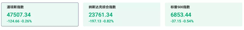 美股指数集体低开 Meta跌12% 比特币跌近4%…