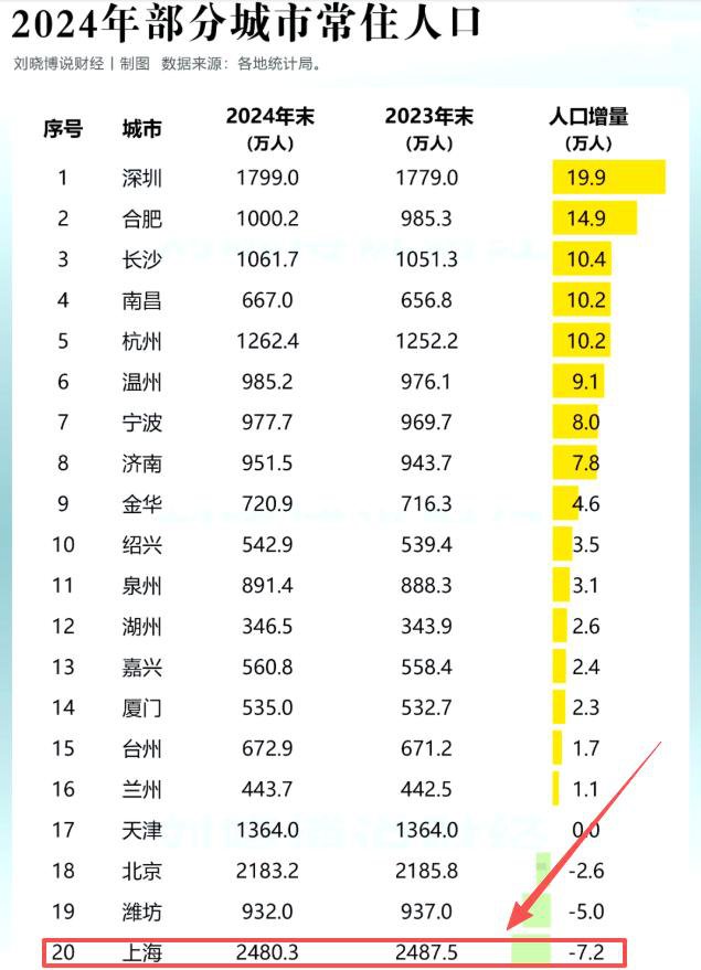 年轻人正逃离“魔都”上海   真相很扎心