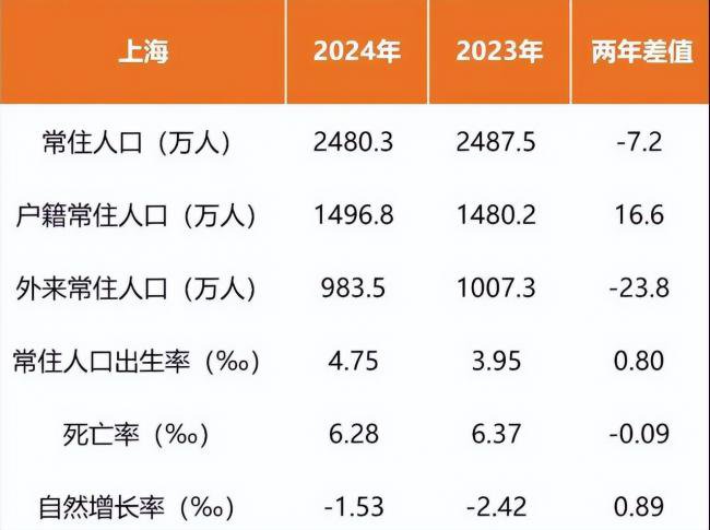 年轻人正逃离“魔都”上海   真相很扎心