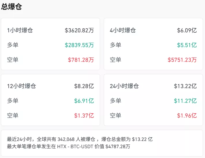 币圈再度血流成河！比特币6月以来首次跌破10万大关