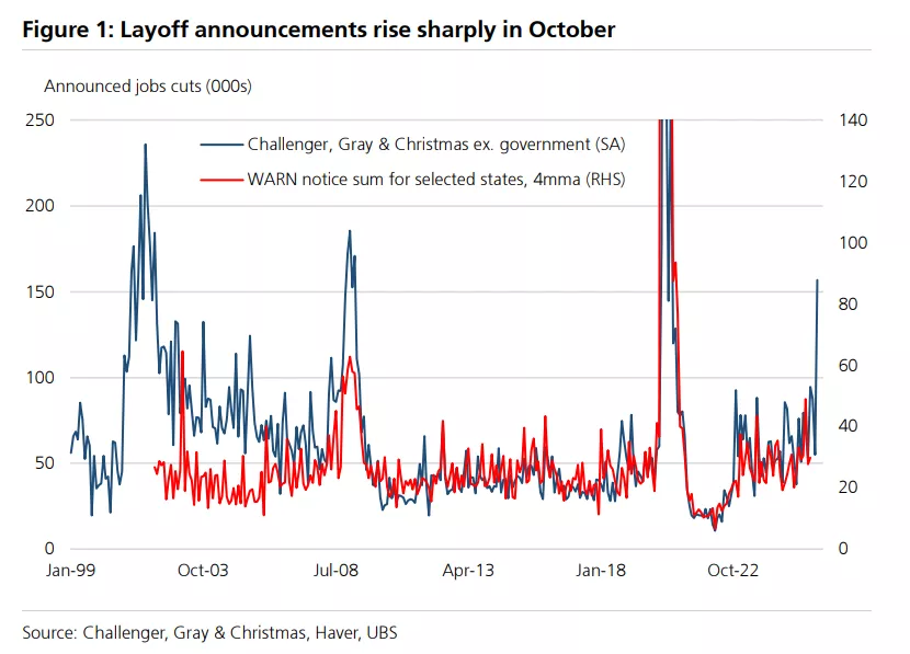 裁员潮席卷美国，裂缝正在扩大…
