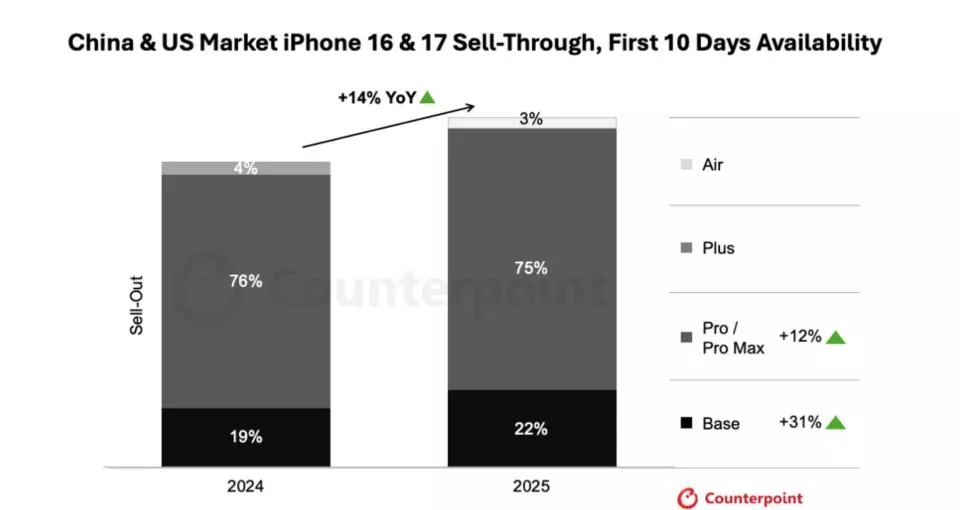 iPhone 17真实销量曝光，国产友商集体破防