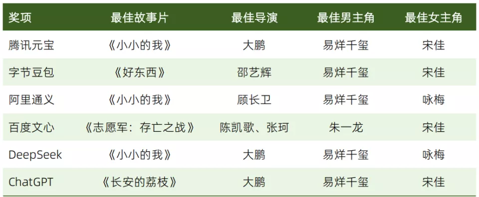 易烊千玺成最年轻金鸡影帝，为什么是他？