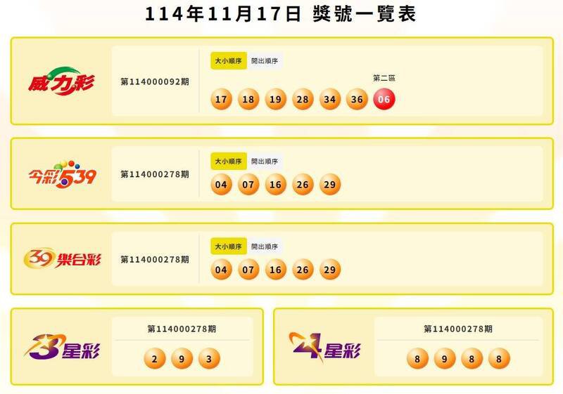 威力彩、今彩539、39乐合彩、3星彩、4星彩中奖号码。（撷取自台彩官网）