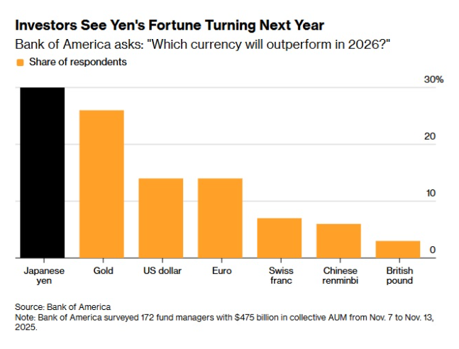 美银：明年投资者心中的NO.1竟是它