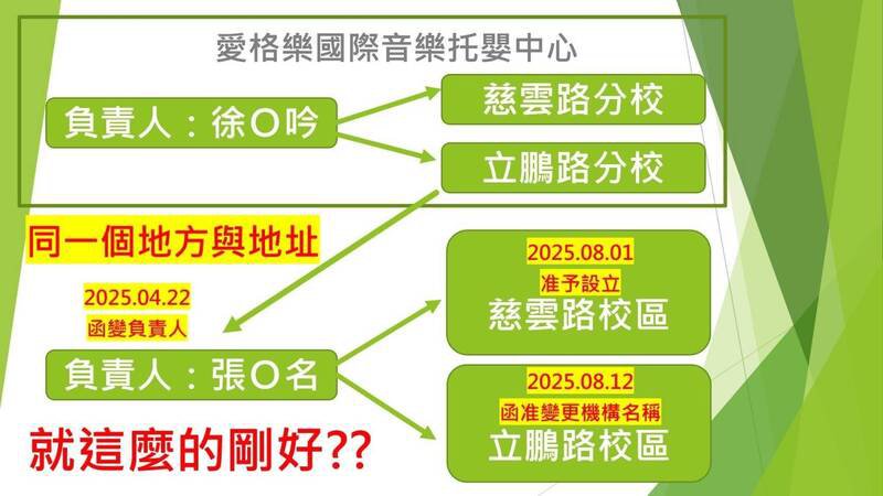 新竹市东区某托婴中心发生女婴趴睡窒息不治事件，疑改名重起炉灶，市议员杨玲宜批市府睁一只眼闭一只眼。（照片由杨玲宜提供）