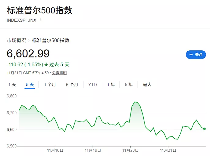 华尔街警告：美国经济过度捆绑AI 一旦投资熄火将…