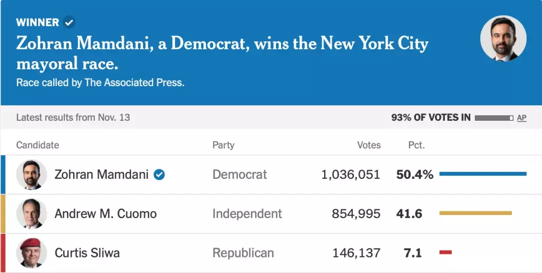 ▎纽约市长竞选计票结果显示，当选市长马姆达尼得票率为50.4%，独立候选人科莫得票率为41.6%，共和党候选人斯利瓦得票率为7.1%。图源：The New York Times